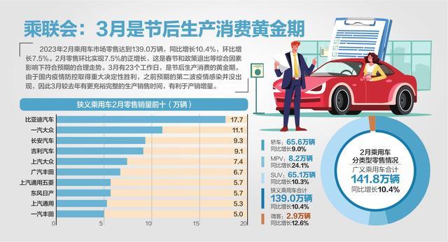 2月乘用车零售销量增10.4%  行业竞争加剧环比增长8%