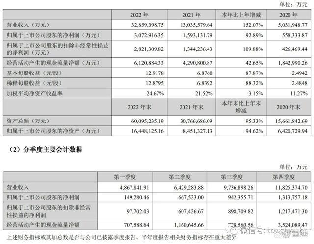 投资持股新能源公司宁德时代 曾毓群身价高达2311亿