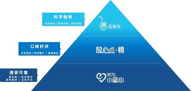 饿了么已将“放心点”战略确认为长期目标，三个关键点为餐饮商家提升经营力！