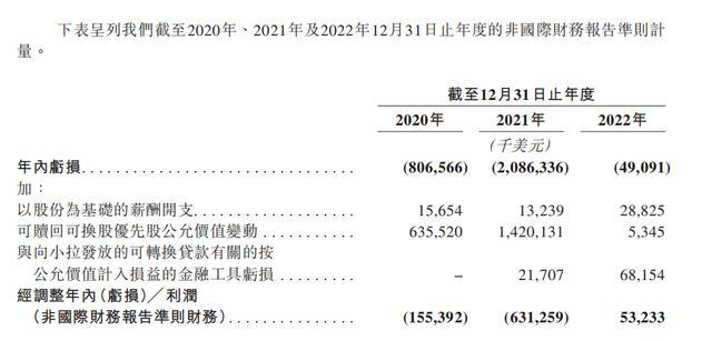 货拉拉冲刺港交所：2022年完成订单4.27亿 收入超10亿美元！闭环交易总额全球第一！