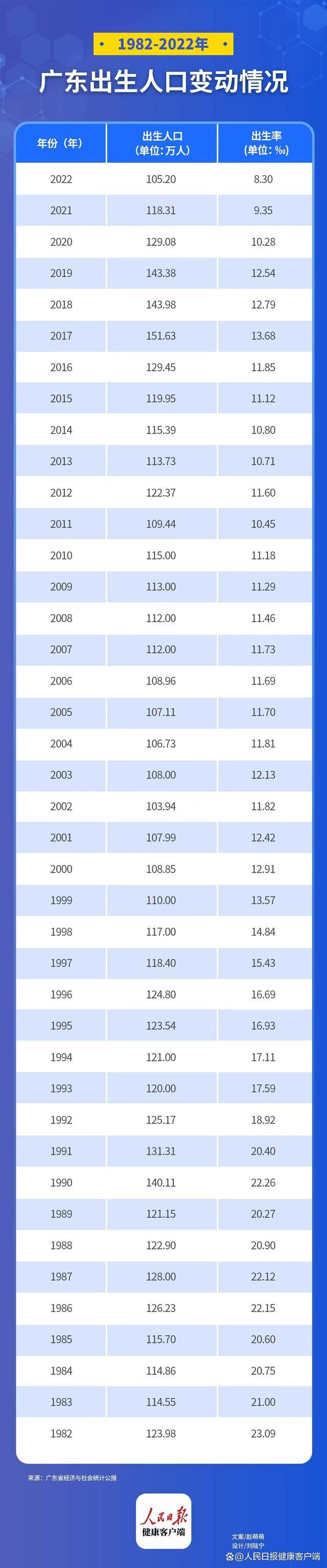 广东成最敢生娃的省份 连续40年出生人口超百万