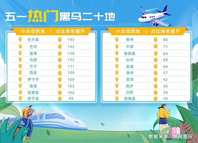 五一出游热度不断攀升 越来越多游客转向寻求小众目的地出游