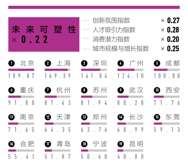 2023 “新一线”城市名单揭晓！成都还是第一，北方占了四席