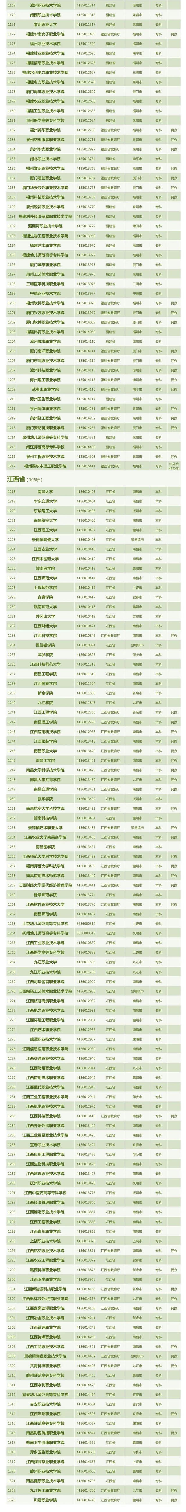 最新！全国3013所高校全名单来了
