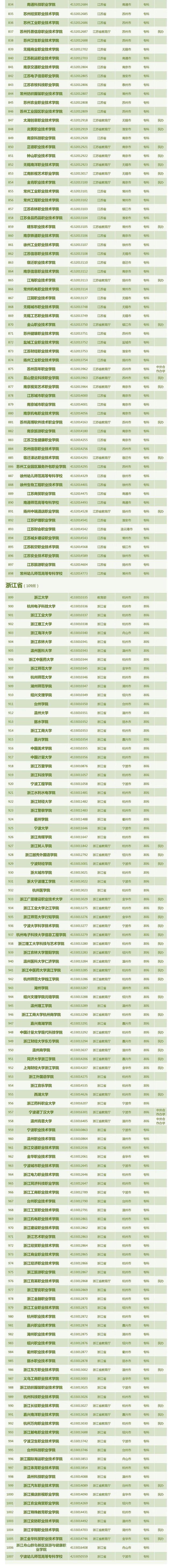 最新！全国3013所高校全名单来了