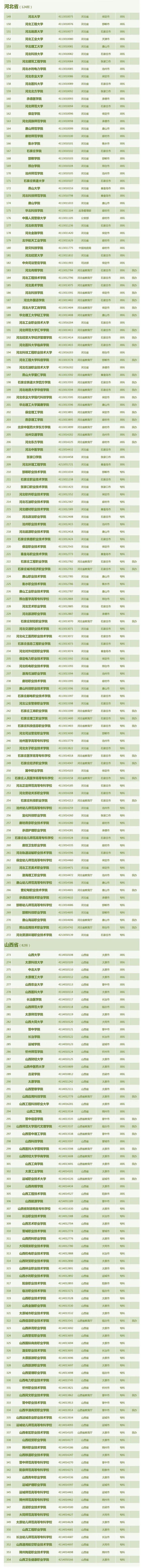 最新！全国3013所高校全名单来了