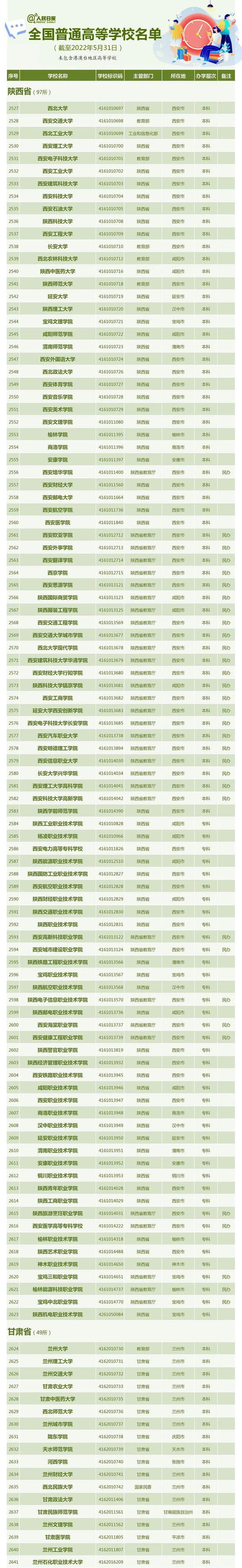 最新！全国3013所高校全名单来了