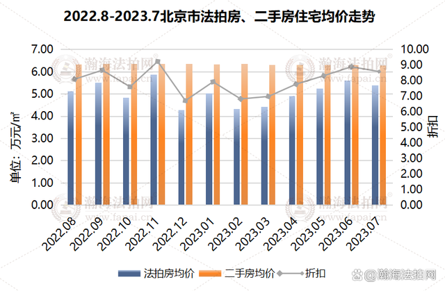 媒体谈7月法拍房市场，创2023年月度新高