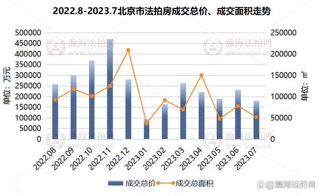 媒体谈7月法拍房市场，创2023年月度新高