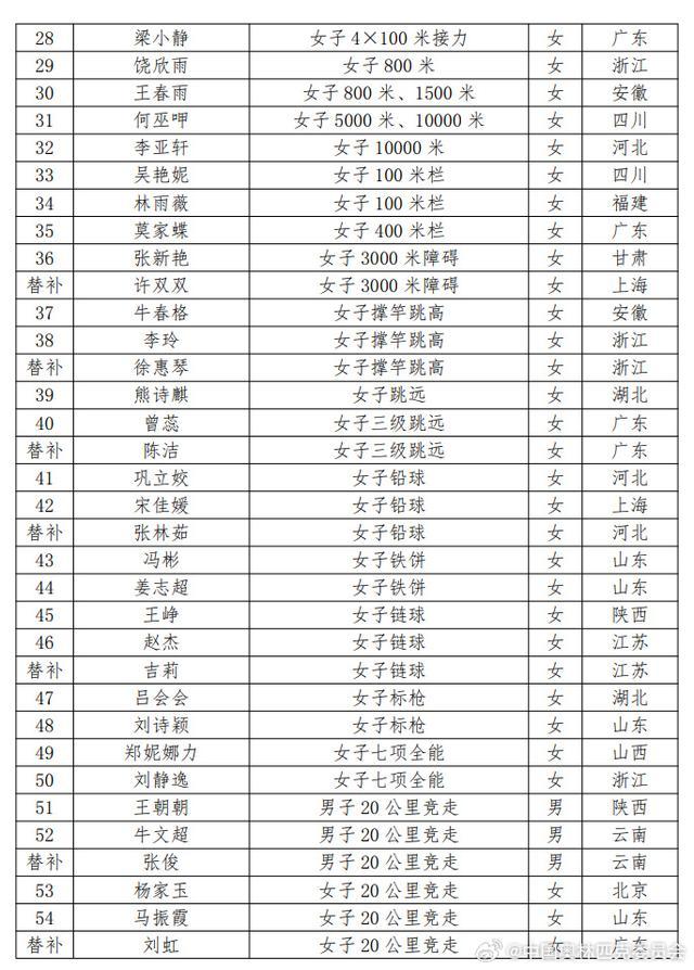 中国田径队亚运会名单 谢震业、巩立姣领衔