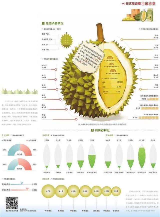 媒体称榴莲的消费热度高 中国消费者如何更理智的选择榴莲