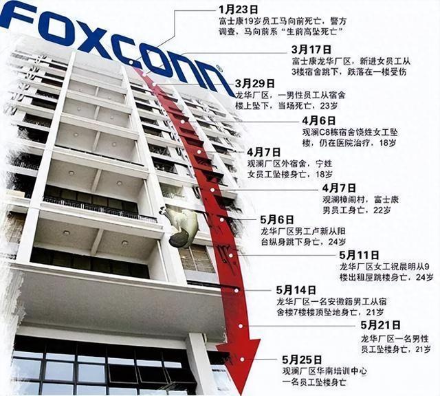 但也因其骇人的劳动条件和工作强度备受争议,被称为"血汗工厂"