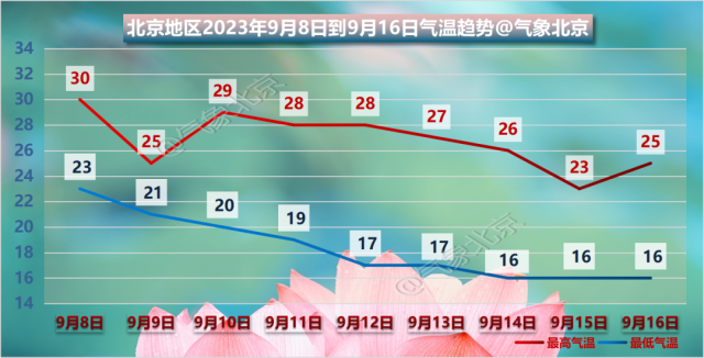 北京明起迎明显降雨 持续两天！周六降温最高气温或降至25℃最低气温21℃