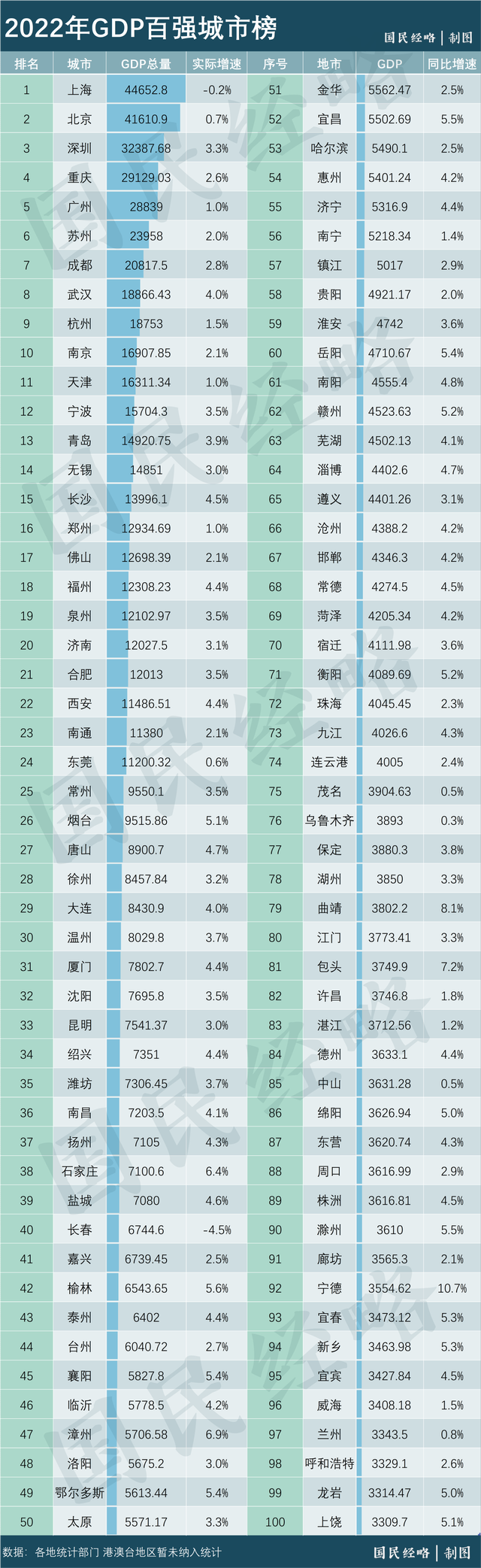 中国地级市100强名单中西部百强城市格局如何分布？