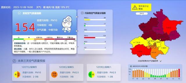 受外来沙尘影响，北京市PM10浓度明显抬升，平谷、怀柔区为重度污染
