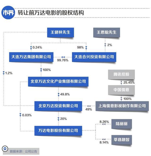 壮士王健林又断了一次腕 王健林“挥别”万达电影