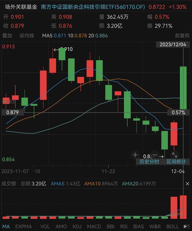 突然大幅拉升 央企科技指数ETF成交额创历史新高