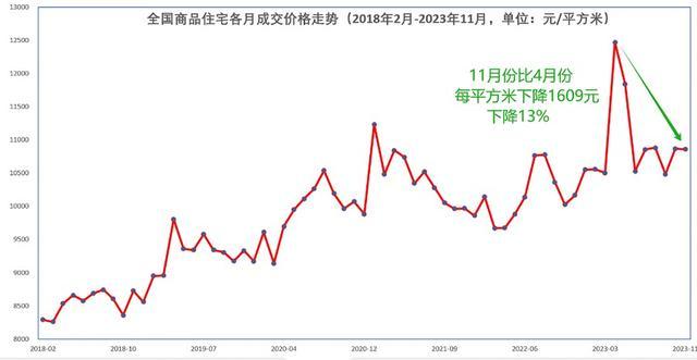 68城房價跌回1年前價格連續數月下跌