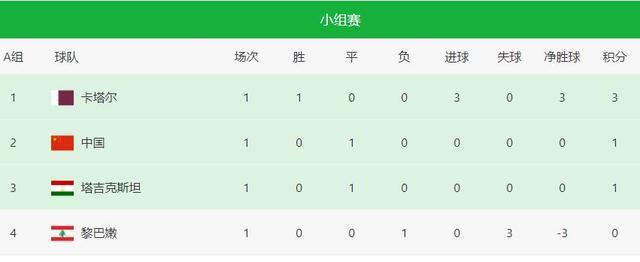 真的吗？卡塔尔记者：中国队是小组第2强队伍，仅次于卡塔尔！