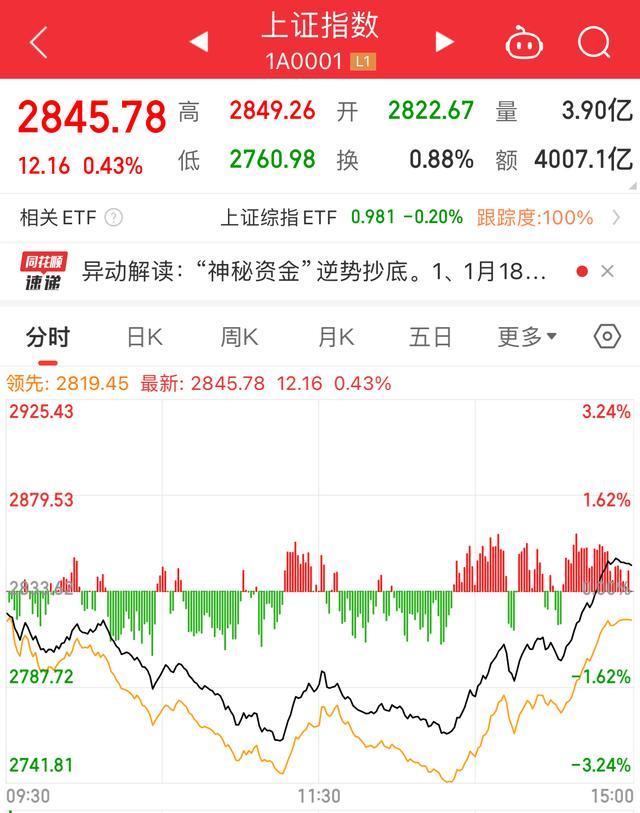 胡锡进补仓12万本金升到60万 沪指深V收复2800点！