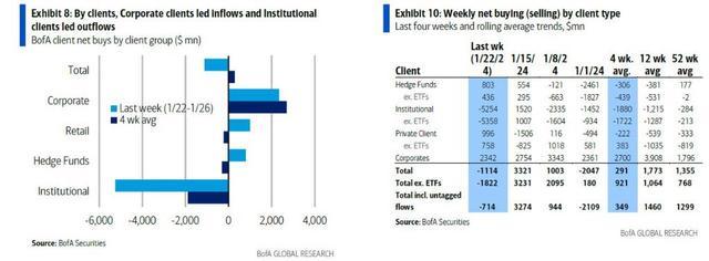 美银：机构投资者以史上罕见的速度撤离美股