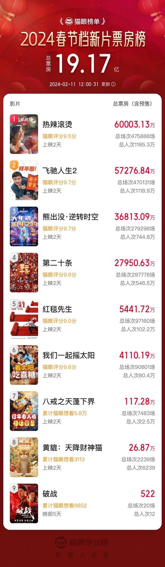 春节档《飞驰人生2》以8.1分斩获最高评分，《红毯先生》评分为6.9让人意外