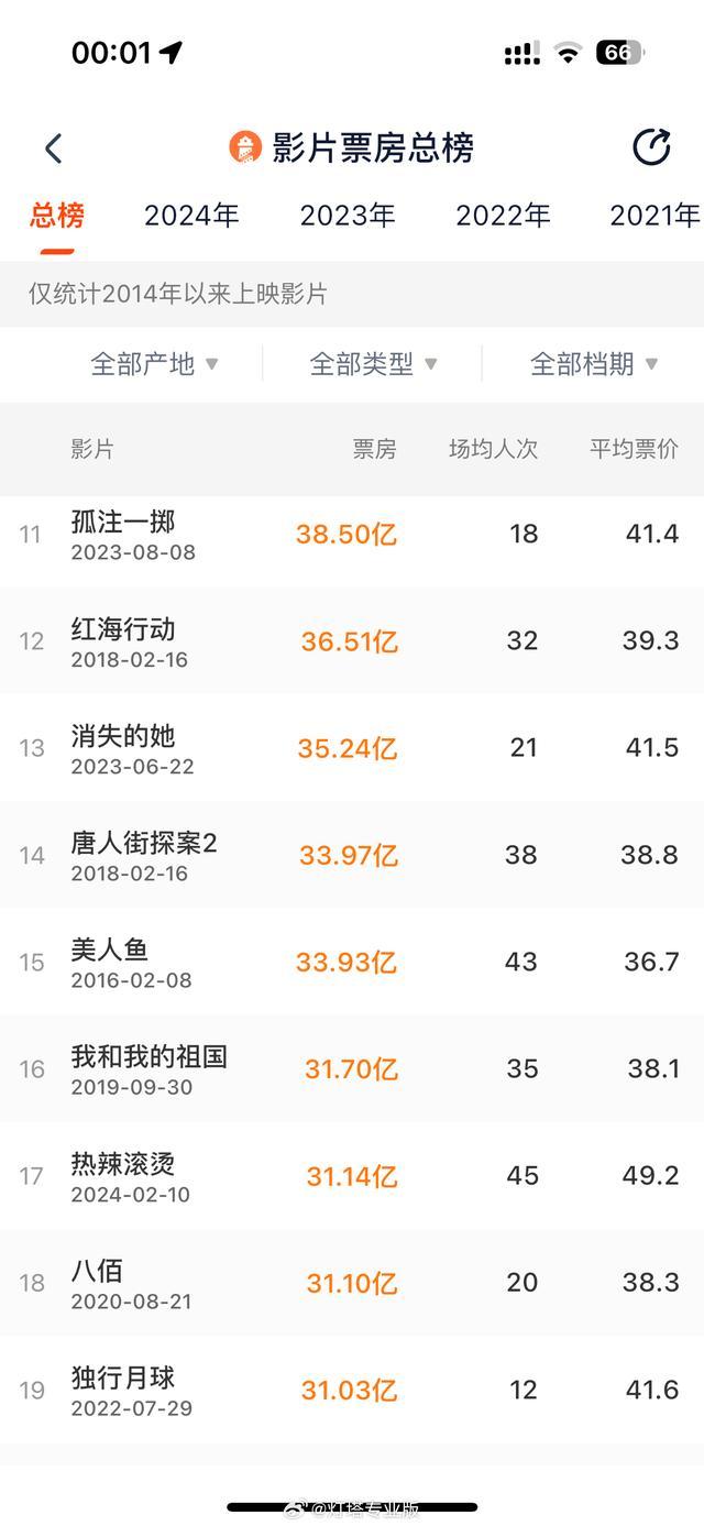 电影热辣滚烫票房进入中国影史票房top17