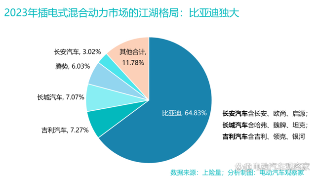 吉利长安长城：怎么抢比亚迪插混市场？ 比亚迪的野心毫不掩饰
