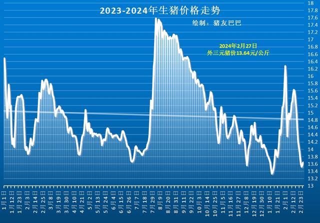 7涨9跌！猪价“明升暗降”，行情要“破6入5”？