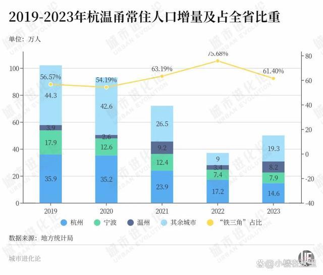 “洼地”崛起，人口增量第一大省稳了？