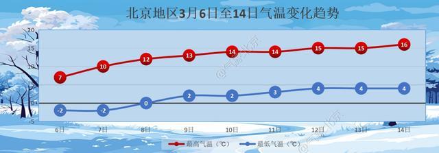 雨雪过后，北京将进入升温“快车道”，下周可达14~17℃