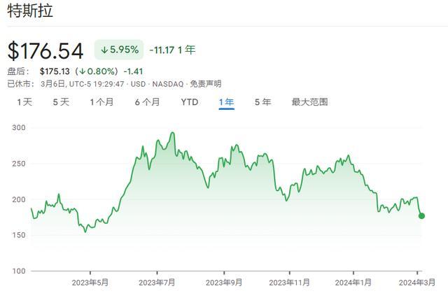 特斯拉跌出美国公司市值前10，今年蒸发2220亿美元