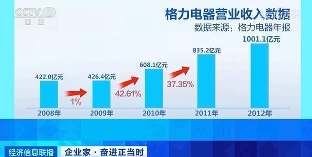 去年格力电器经营成绩创33年以来新高！董明珠回应2024年新目标