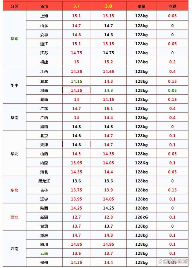 油价“由涨入跌”，但现阶段仍以搁浅调整为主！3月8日调价后92号汽油价格，生猪、鸡蛋如何？