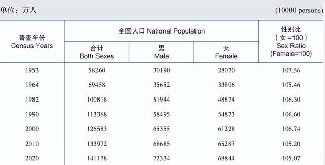 00后性别失衡加剧 适婚女性数量超男性 性别比例失衡并非单身的唯一原因