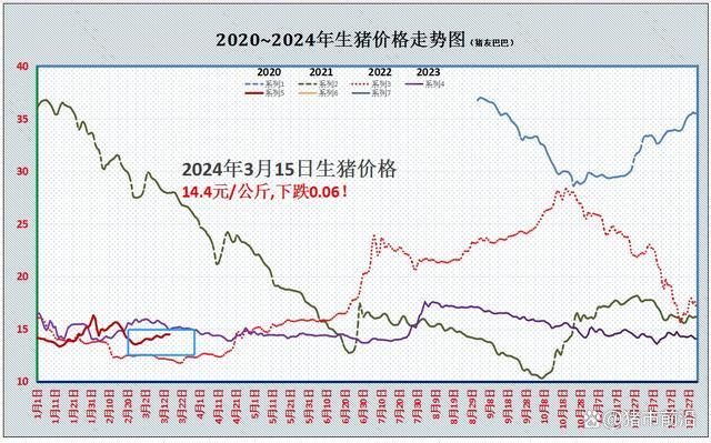 猪价“变脸”！南北携手下跌 有个坏消息 猪价再次转弱，主要受消费跟进不足