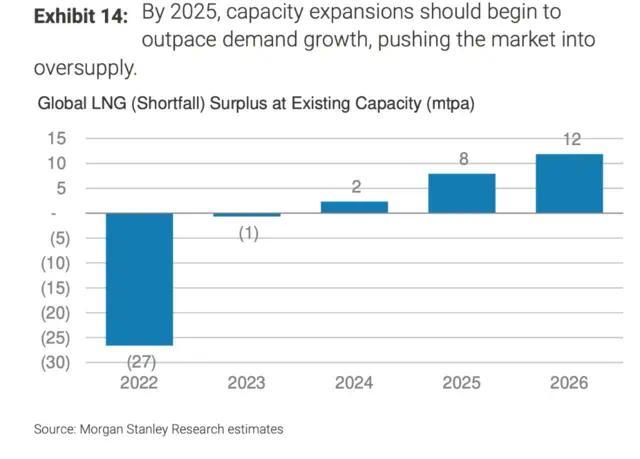 又一个扩张浪潮即将来临，大摩：2年内亚洲LNG价格下行将超30%