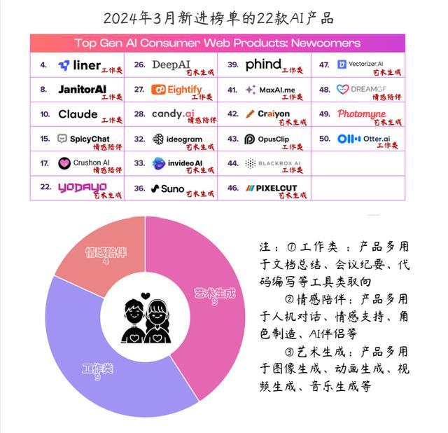 最新全球流量Top50出炉，AI应用大洗牌近半数产品掉队！