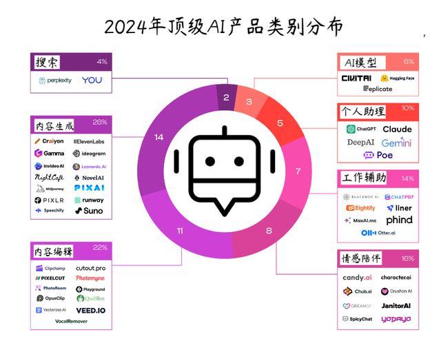 最新全球流量Top50出炉，AI应用大洗牌近半数产品掉队！