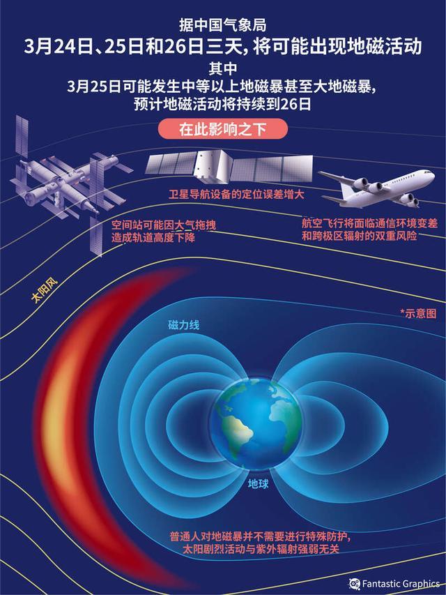 大地磁暴为何近年来频发 对日常生活有何影响？