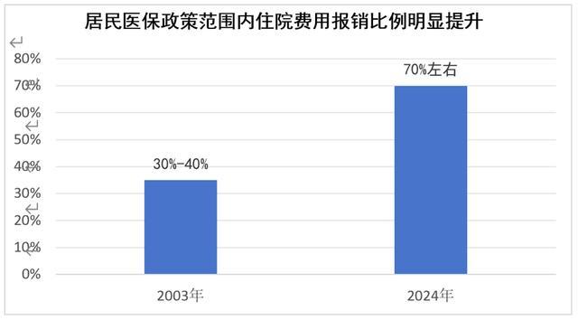 380元/人的居民医保费用缴费标准偏高增长太快？国家医保局回应