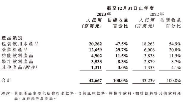 农夫山泉去年净利增四成：饮用水营收占比首次低于50%，东方树叶大卖