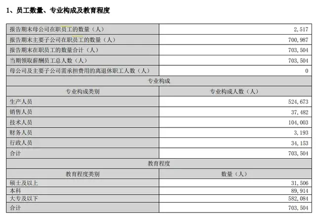 比亚迪疯狂扩张：70万名员工研发投入400亿，新增1566亿债务