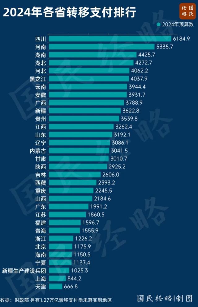 10万亿转移支付，都被谁拿走了？谁又是最大净贡献者？