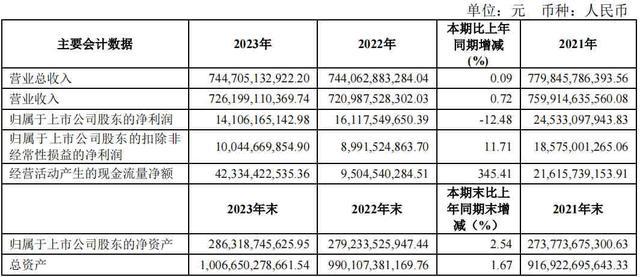 上汽集团净利润再度下滑：同比降超一成