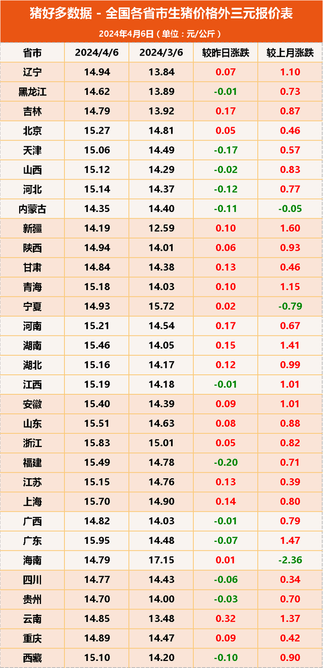 全国猪价反涨！最高已接近16元，高猪价窗口期会很短？