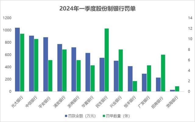 一季度银行机构被罚近4亿，12家股份制银行均受罚！齐鲁银行领唯一千万级罚单 严监管态势延续