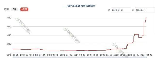 价格突然暴涨10倍，有店主下架相关产品 中药材市场现乱象