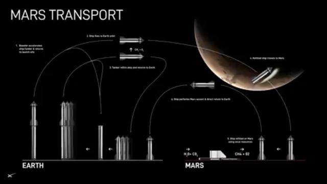 每两年数千艘飞船将从地球飞往火星 马斯克详述星舰项目与火星殖民计划
