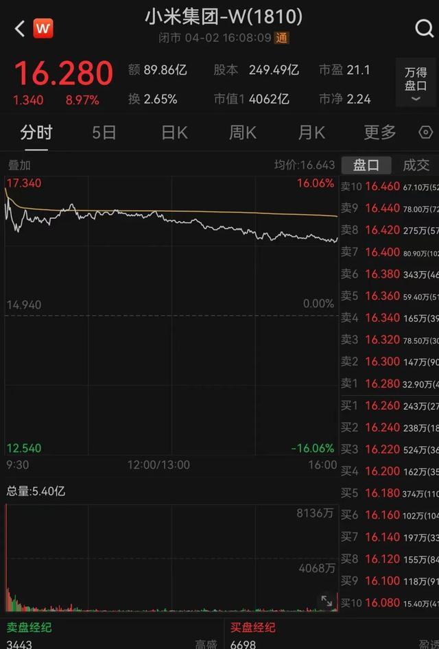 小米汽车真实锁单量是多少？达4万辆，公司股价大涨超16%